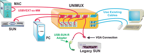 Schéma d’application d’UNIMUX